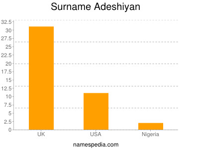Familiennamen Adeshiyan