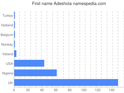 Given name Adeshola