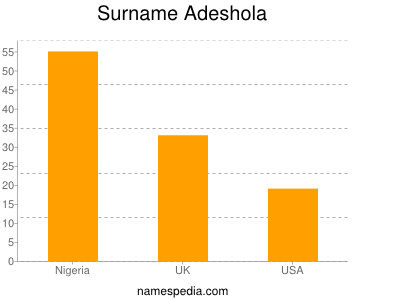 Surname Adeshola