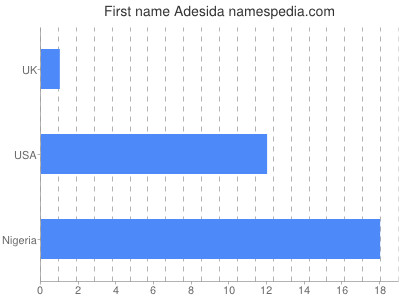 Vornamen Adesida