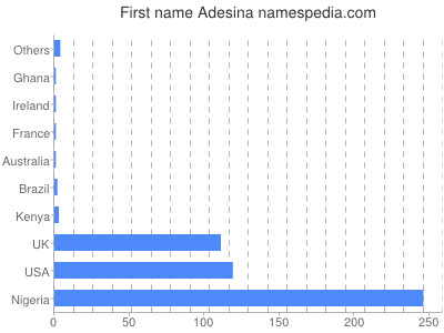 Vornamen Adesina