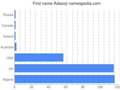 Given name Adesoji