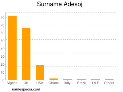 Surname Adesoji