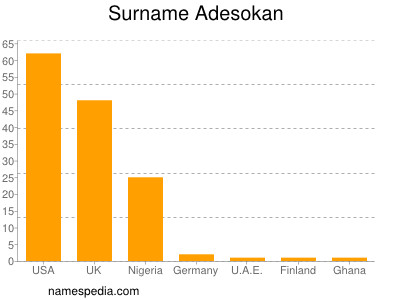 Familiennamen Adesokan
