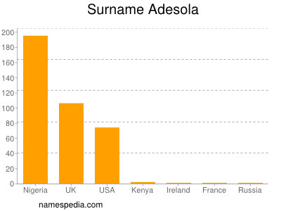 Familiennamen Adesola