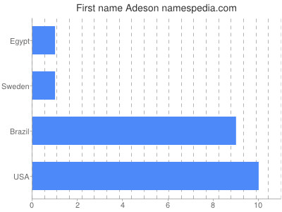 prenom Adeson