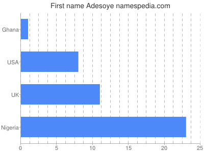 Given name Adesoye