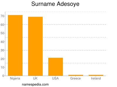 Familiennamen Adesoye