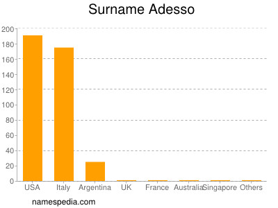 Familiennamen Adesso