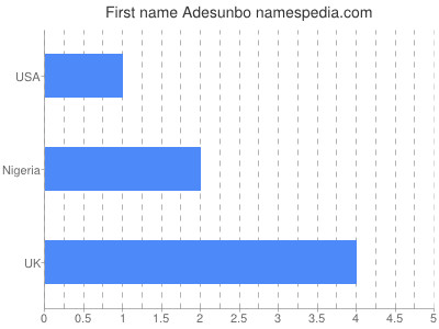 Vornamen Adesunbo