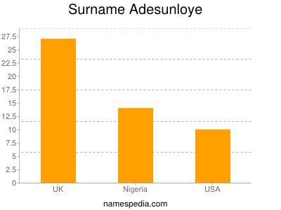 Familiennamen Adesunloye