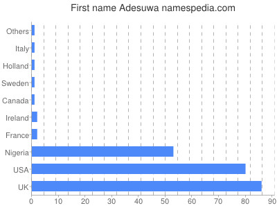 Given name Adesuwa
