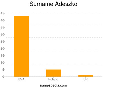 Familiennamen Adeszko