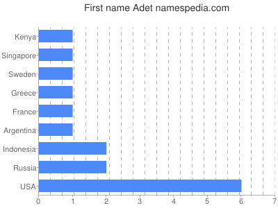 prenom Adet