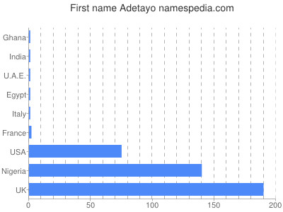 prenom Adetayo