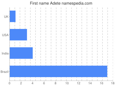 prenom Adete