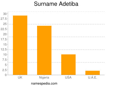 Surname Adetiba