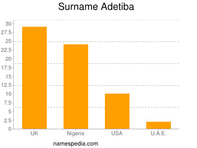 Familiennamen Adetiba