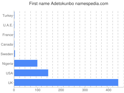 prenom Adetokunbo