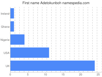 Given name Adetokunboh