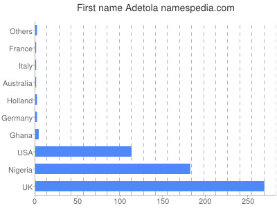 Vornamen Adetola