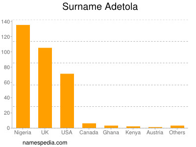 Familiennamen Adetola