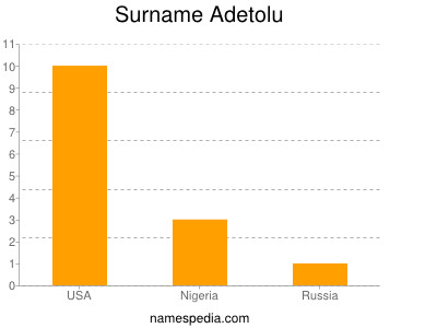 Familiennamen Adetolu