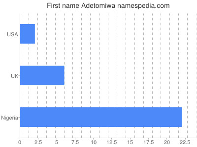 prenom Adetomiwa