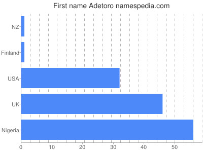Given name Adetoro
