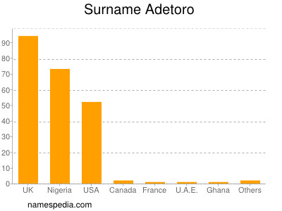 Familiennamen Adetoro