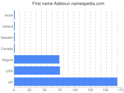 Vornamen Adetoun