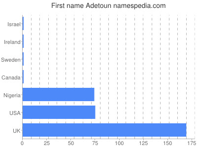 prenom Adetoun