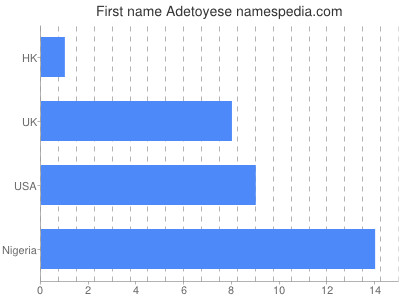 prenom Adetoyese