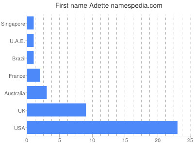 Given name Adette