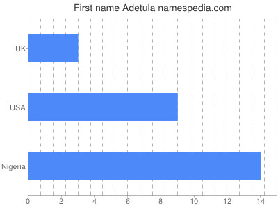 Given name Adetula