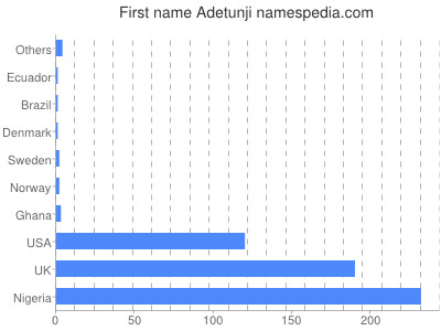 Vornamen Adetunji