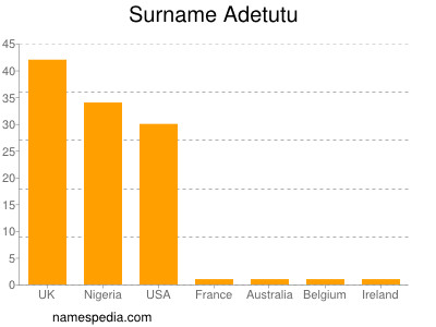 Familiennamen Adetutu