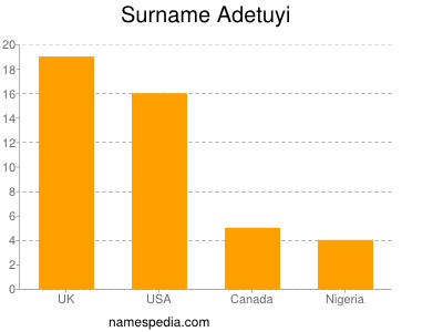 Familiennamen Adetuyi