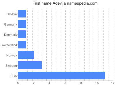 prenom Adevija