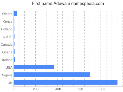 Vornamen Adewale