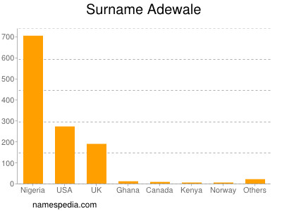 Familiennamen Adewale