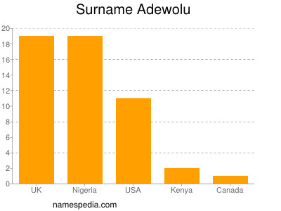 nom Adewolu