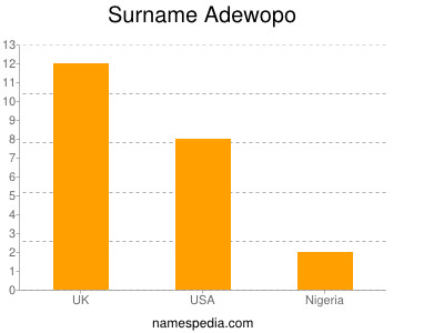 Familiennamen Adewopo