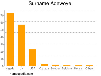 Surname Adewoye