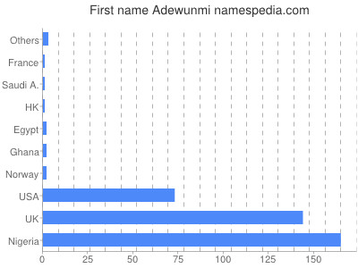 prenom Adewunmi