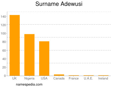 Familiennamen Adewusi