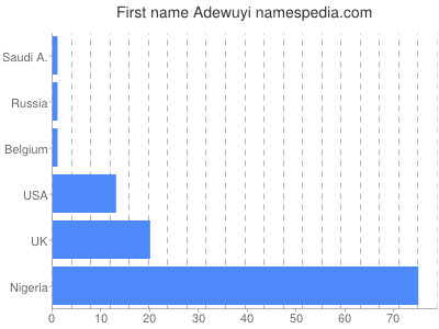 Vornamen Adewuyi