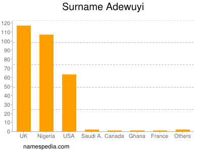 Surname Adewuyi