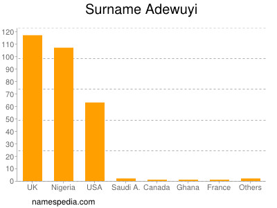 Familiennamen Adewuyi