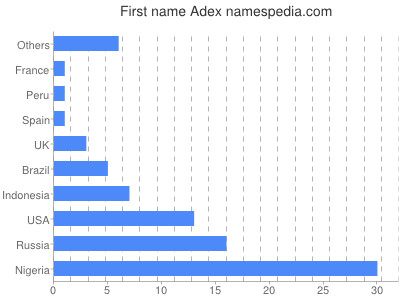 Vornamen Adex